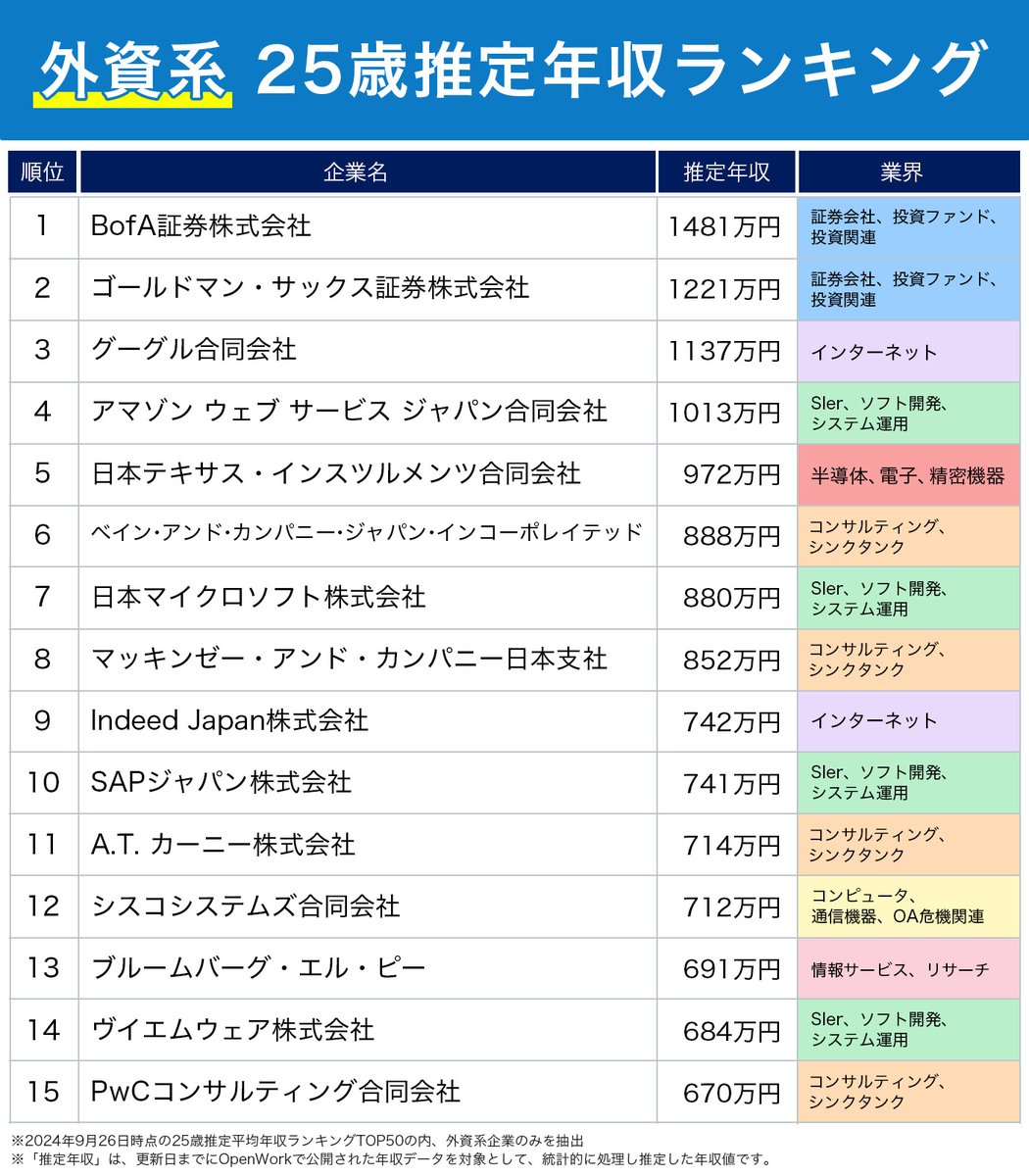 新卒入社3～5年目の年収事例あり！／ ◇◇ 25歳 推定年収ランキング ◇◇ 🗾日系企業 1位のキーエンスに続き、2～6位は総合商社が独占！  🌎外資系企業 証券会社が上位2社に！コンサルも5社ランクイン。 各ランキングTOP5の企業に投稿された社員・元社員のクチコミの中から ...