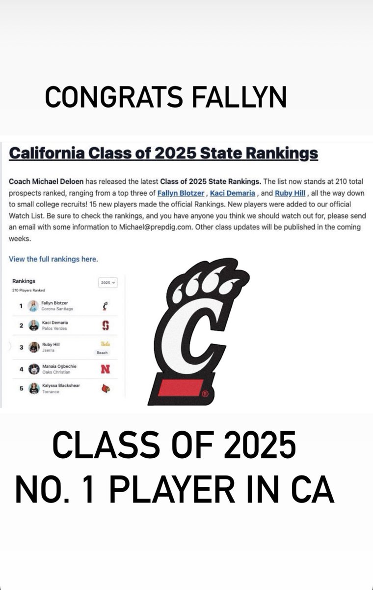 EPJ of The Press Enterprise wrote a nice article on Senior OH Fallyn Blotzer’s quest for the career kill record at Santiago. It’s a good read, check it out. pressenterprise.com/2024/10/14/san…
Fallyn also maintained her spot as the No. 1 ranked player in California’s Class of 2025.