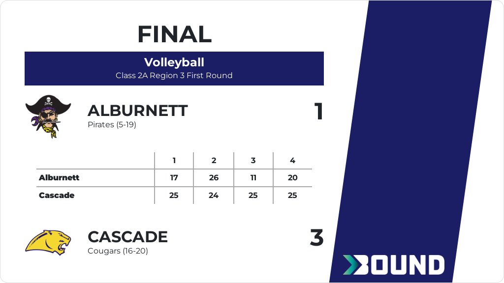 Volleyball (Varsity) Score Posted - Class 2A Region 3 First Round - Cascade Cougars defeat Alburnett Pirates 3-1 (25-17, 24-26, 25-11, 25-20). gobound.com/ia/ighsau/vb/2…
