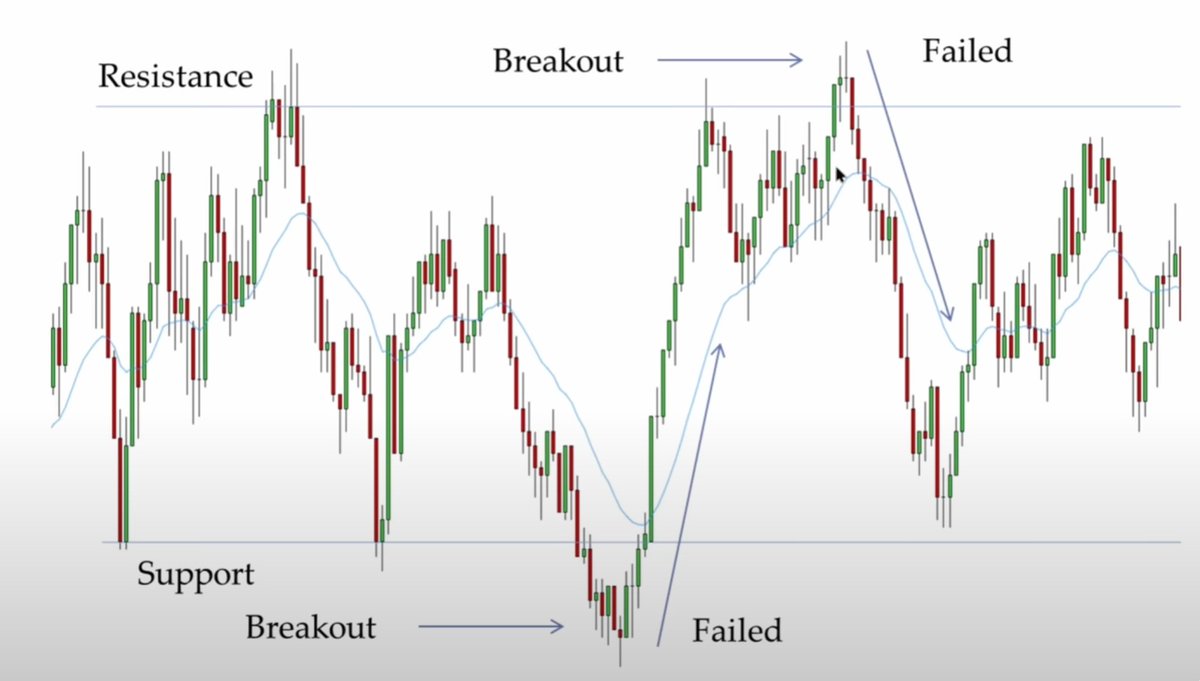 Roy__trader's tweet image. Master the TR Rule 🚀

1️⃣ Most BOs fail: Beware of false moves.
2️⃣ Range Health: Look for bullish/bearish imbalances. 
3️⃣ Buy Low, Sell High: Basic range strategy.
4️⃣ Avoid Cong: Skip unclear areas to stay safe.

#TradeSmart #RangeTrading #PriceAction #Crypto