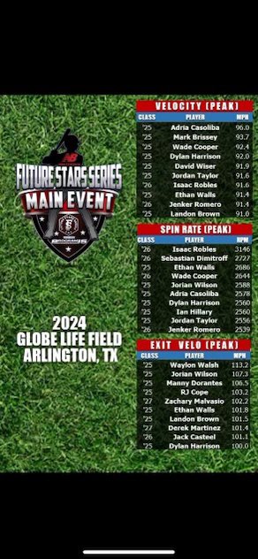 <a href="/JTbaseball2006/">Jordan Taylor</a> <a href="/Landon_Brown_6/">Landon_Brown_6</a> <a href="/Adriacasoliba/">Adria</a> <a href="/MarkBrissey/">Mark Brissey</a> <a href="/Seabass_26/">Sebastian Dimitroff</a> <a href="/Zacharymalvasio/">Zachary Malvasio</a> <a href="/MartinezDerek10/">Derek Martinez</a> <a href="/man_e66/">Manny Dorantes</a> <a href="/JorianWilson12/">Jorian Wilson</a> <a href="/JackCasteel_/">Jack Casteel</a> <a href="/jenker991/">jenker romero</a> <a href="/cope_rj/">RJ Cope</a> <a href="/ftrstarsseries/">New Balance 𝗙𝘂𝘁𝘂𝗿𝗲 𝗦𝘁𝗮𝗿𝘀 𝗦𝗲𝗿𝗶𝗲𝘀</a> <a href="/David_Wiser4/">David Wiser</a>