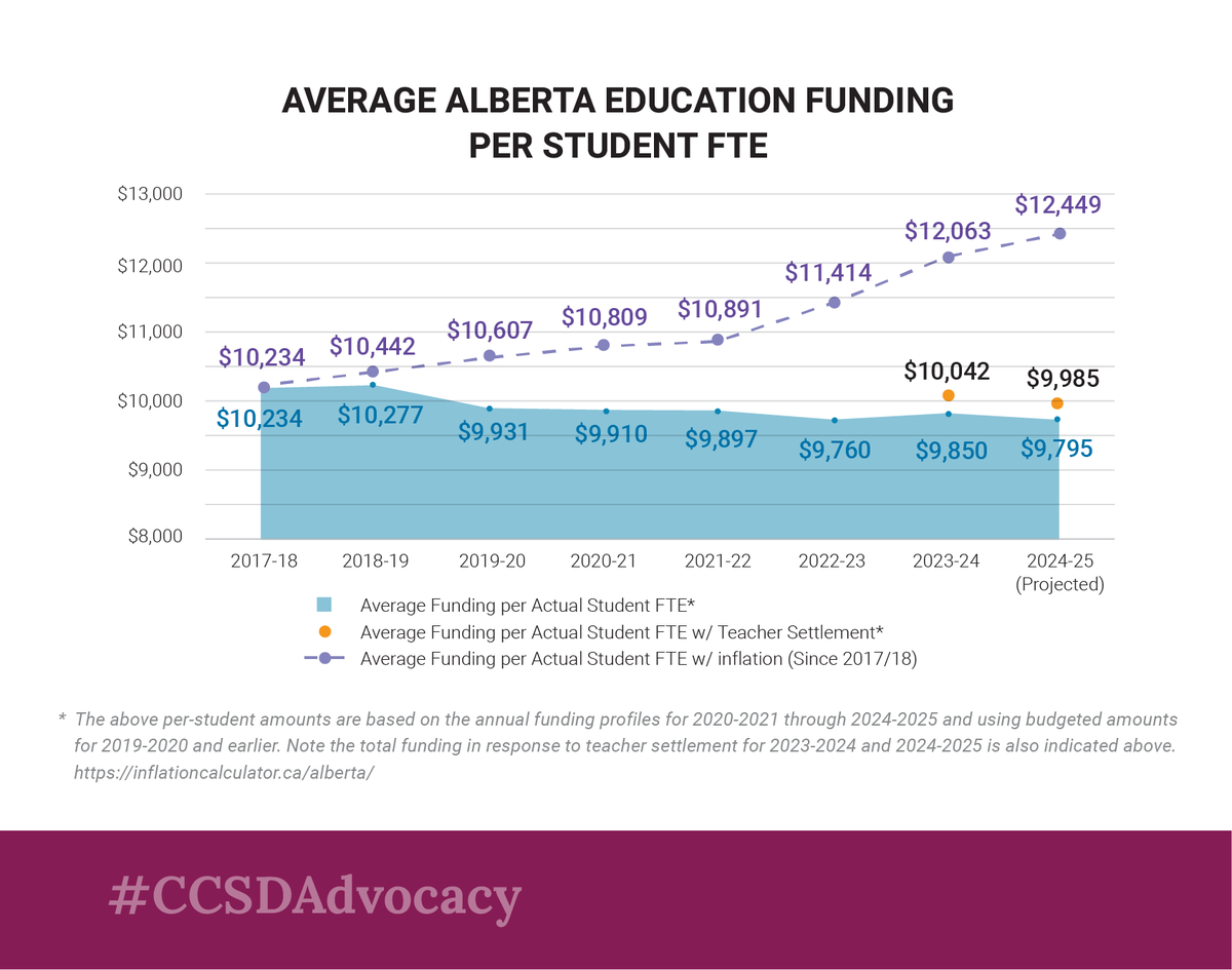 Unless <a href="/AbEd/">abed</a> budget for operational funding to school authorities increases significantly, AB’s per-student funding cannot increase and will continue to lag behind the rest of the provinces; AB has the lowest per-student funding in Canada. bit.ly/CCSDAdvocacy <a href="/demetriosnAB/">Demetrios Nicolaides 🇨🇦 🇨🇾</a>