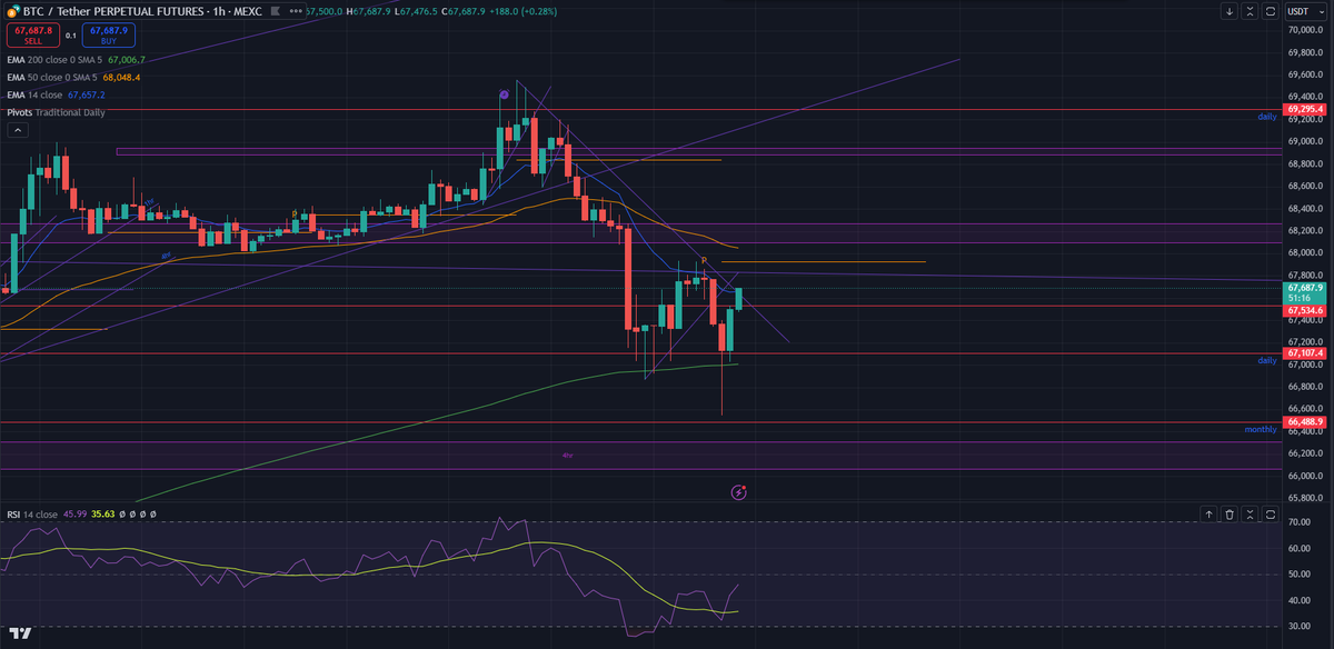 Bullish divergence on $BTC and break of trend at key level = MAX LONG if #BTC makes a higher high here.
#trading #bitcoin #crypto #cryptocurrency