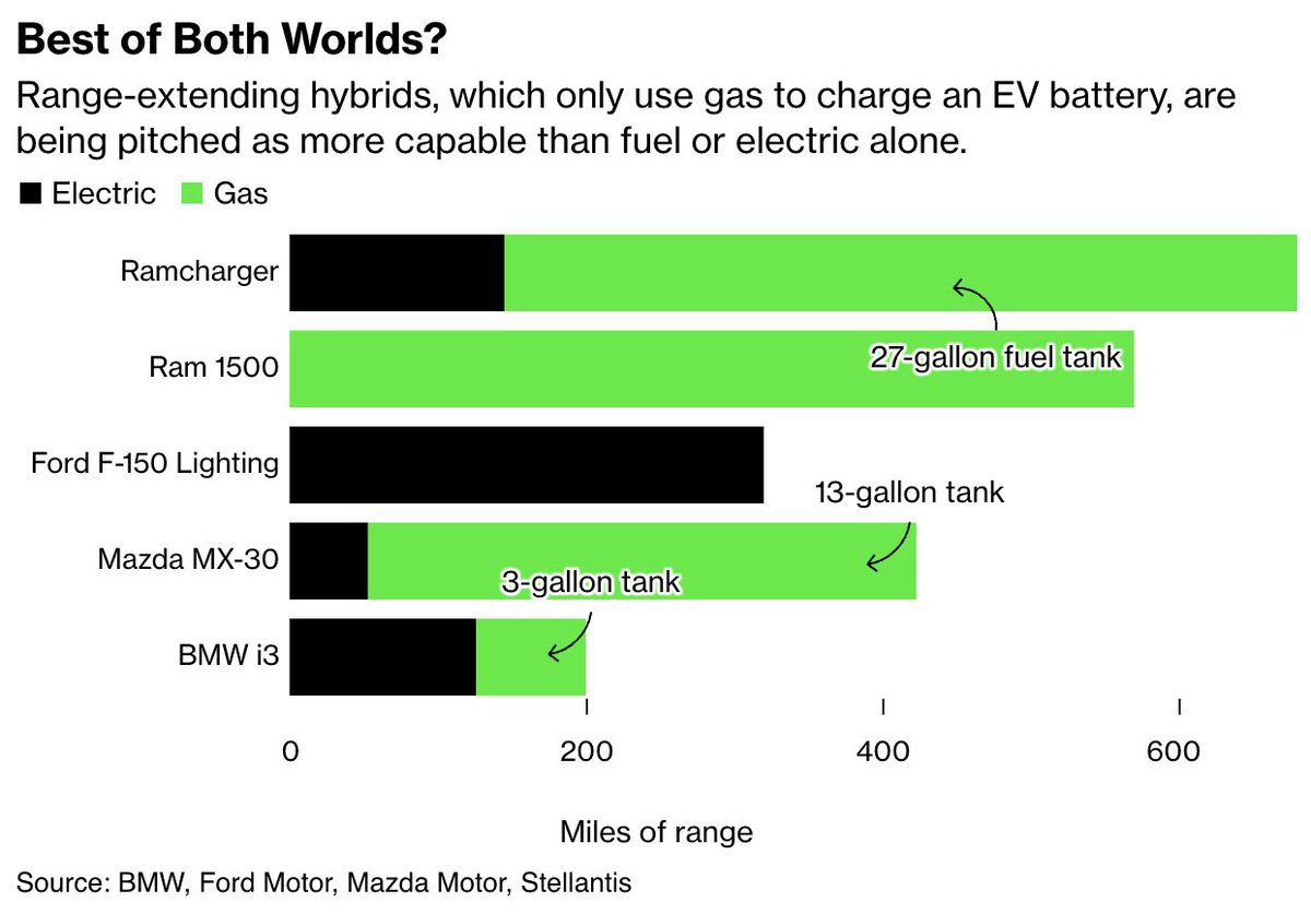 🚗⚡️ A new wave of electric vehicles is hitting the road, featuring onboard gas generators to charge the battery while you drive. These range-extending hybrids could be a game-changer for those hesitant about fully electric driving. bloom.bg/47Sgthr