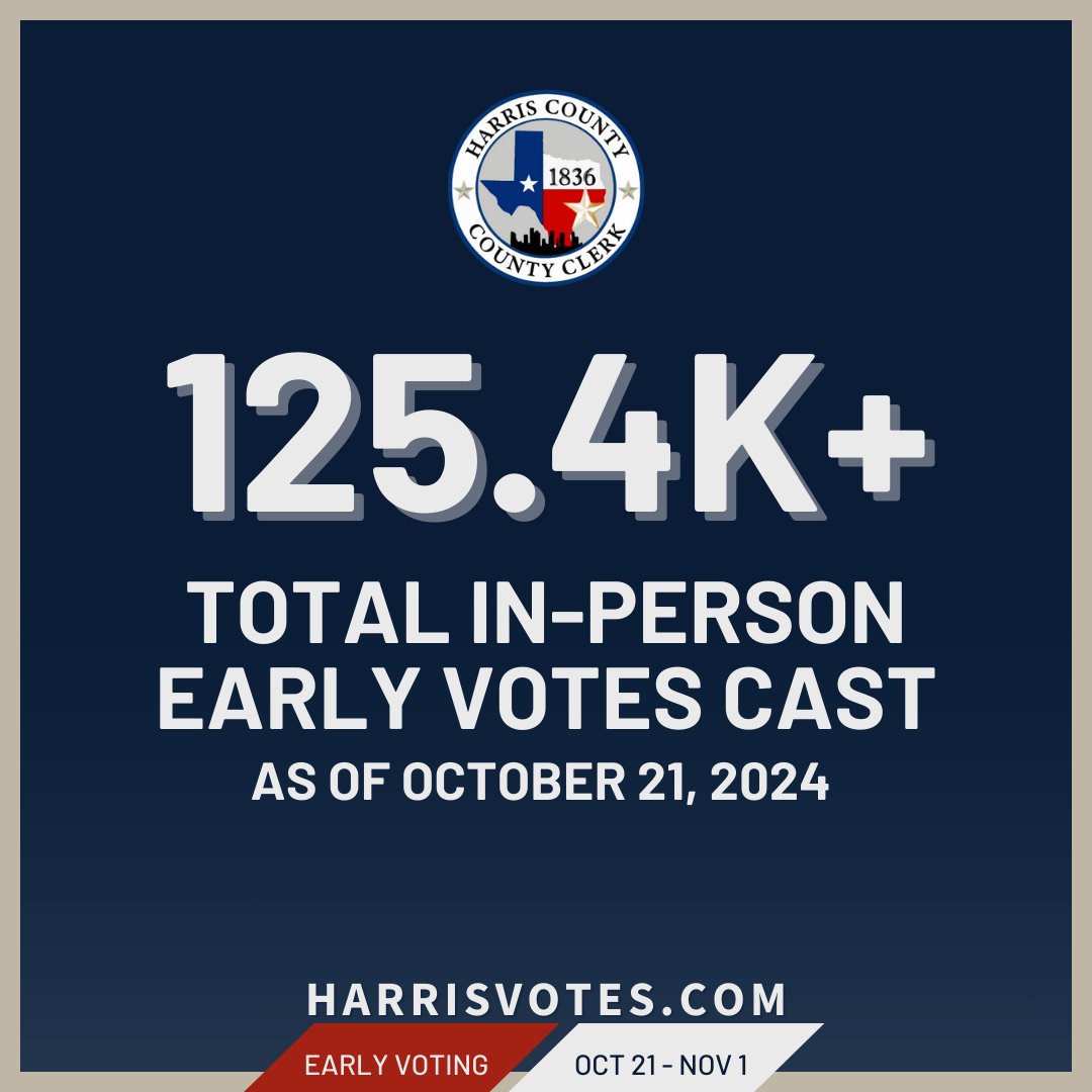 HarrisVotes's tweet photo. Day 1 of #EarlyVoting: As of October 21, 2024, #HarrisCounty has recorded 125.4K+ total In-Person Early Votes for the November 5 General &amp; Special Elections. 🗳️✅ #harrisvotes #harriscountyclerksoffice https://t.co/3uyRpRsNOD