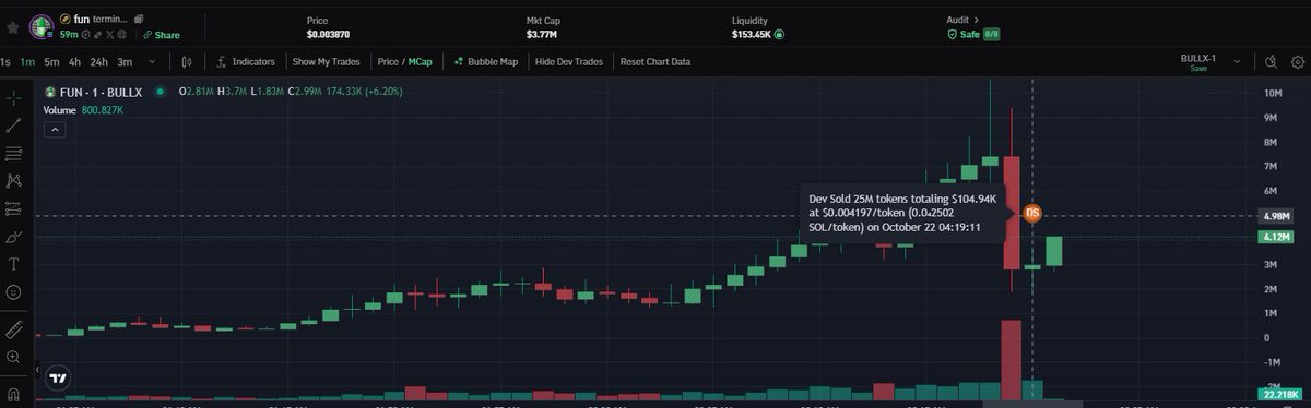 Solshotta's tweet photo. just saw one of the biggest dev sell candles in history

$fun dev sold 100k USD in one transaction
his reasoning: marketing purposes

RUGGED

🔫 https://t.co/mY6NoxfiEm