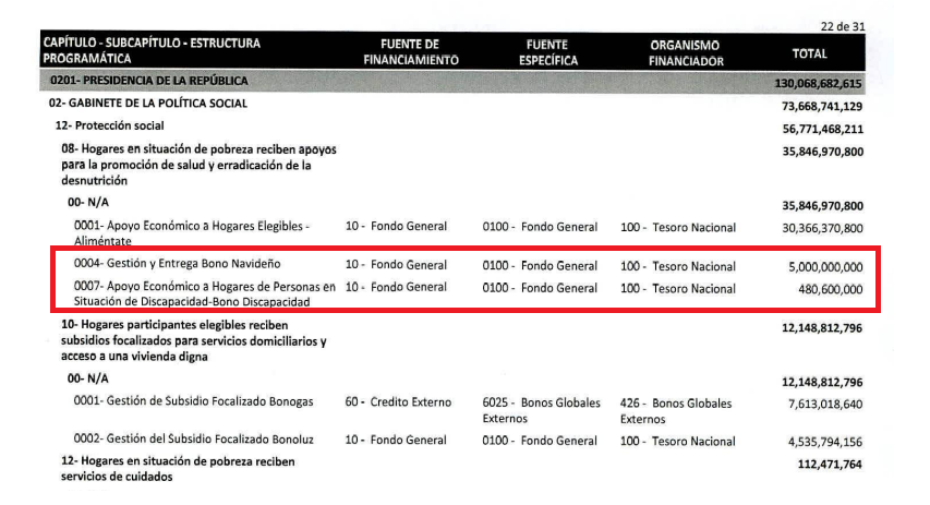 EuricSanti's tweet photo. Esto está interesante, RD$5,000 millones en el Presupuesto General de la Nación del año 2025 para "Gestión y Entrega de Bonos Navideños". 

Entre 2020 y 2024 tiraron para arriba en 2020 R$1,500 millones; en 2021 RD$2,625 millones; en 2022 RD$ 3,000 millones y en 2023 RD$3,750 millones. 

Es decir, en estos cuatro años se han tirado para arriba RD$10,875 millones y en el Presupuesto del 2025 se tirarán para arriba RD$5,000 millones; es decir... en cinco  años se estarán tirando para arriba RD$15,875 millones de pesos en "Bonos Navideños" (Sin contar el 2024)

¿En serio señor Presidente Luis Abinader (@luisabinader)? ¿Para esto los dominicanos pagamos impuestos y nos endeudamos? 

¡Súmele las fiestas, las raciones de comida, y toda la parafernalia que hemos visto en estos últimos años!