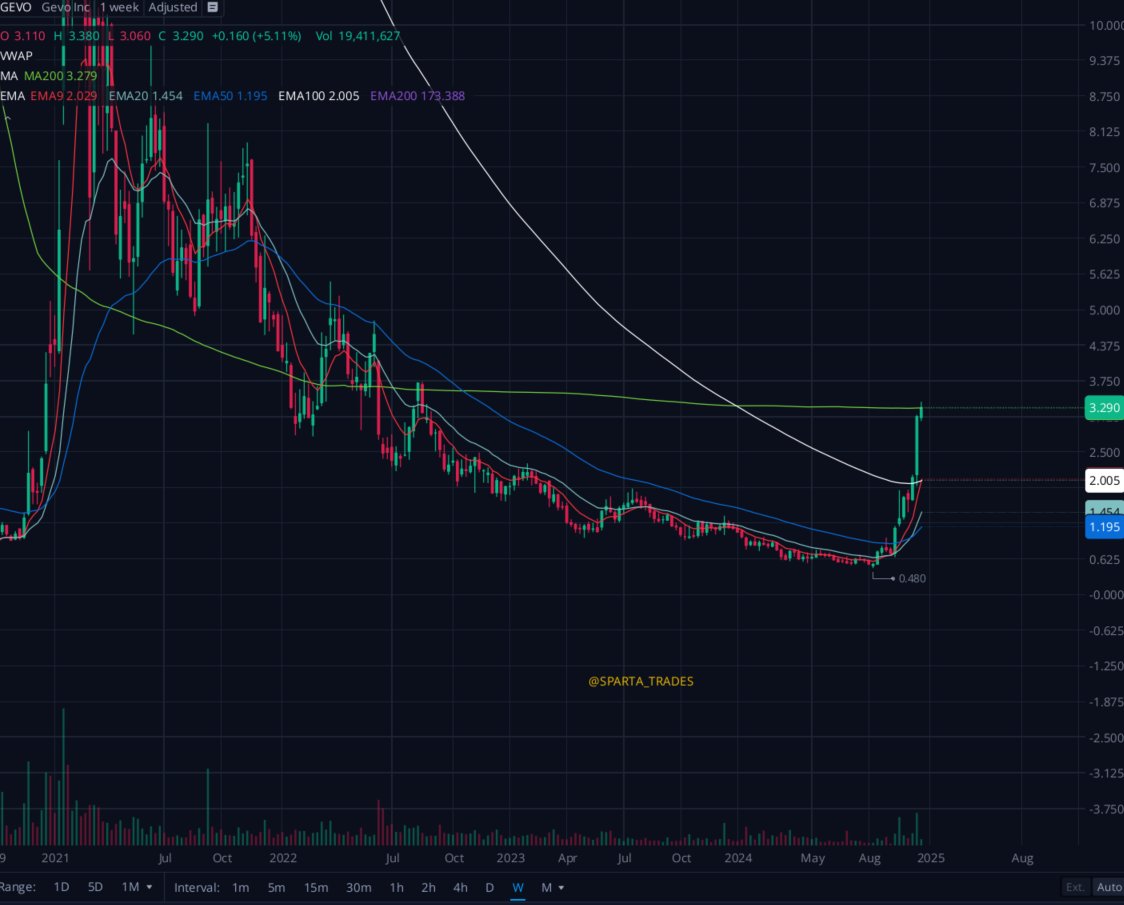 sparta_trades's tweet photo. $GEVO dip to $3 support soaked, testing key resistance on weekly chart.

Break/hold resistance at $3.30s above the 200ma.

Upside pivots $3.50/.70->$4+.

On watch for breakout continuation. https://t.co/oogz6ifrfM