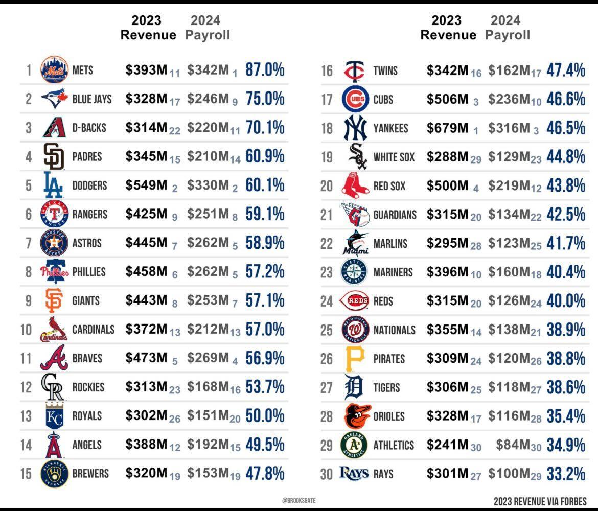 Nitzguy3's tweet photo. @HOGGIN_ @JetsFanNick @JacobsFieldRBW No ownership invests more than the market will return, but when you have teams like Cleveland, Seattle, DC, Minnesota, etc be in the same ballpark as the Mets and Padres for revenue but miles away on payroll we know it's a choice. https://t.co/hx8ElHre36