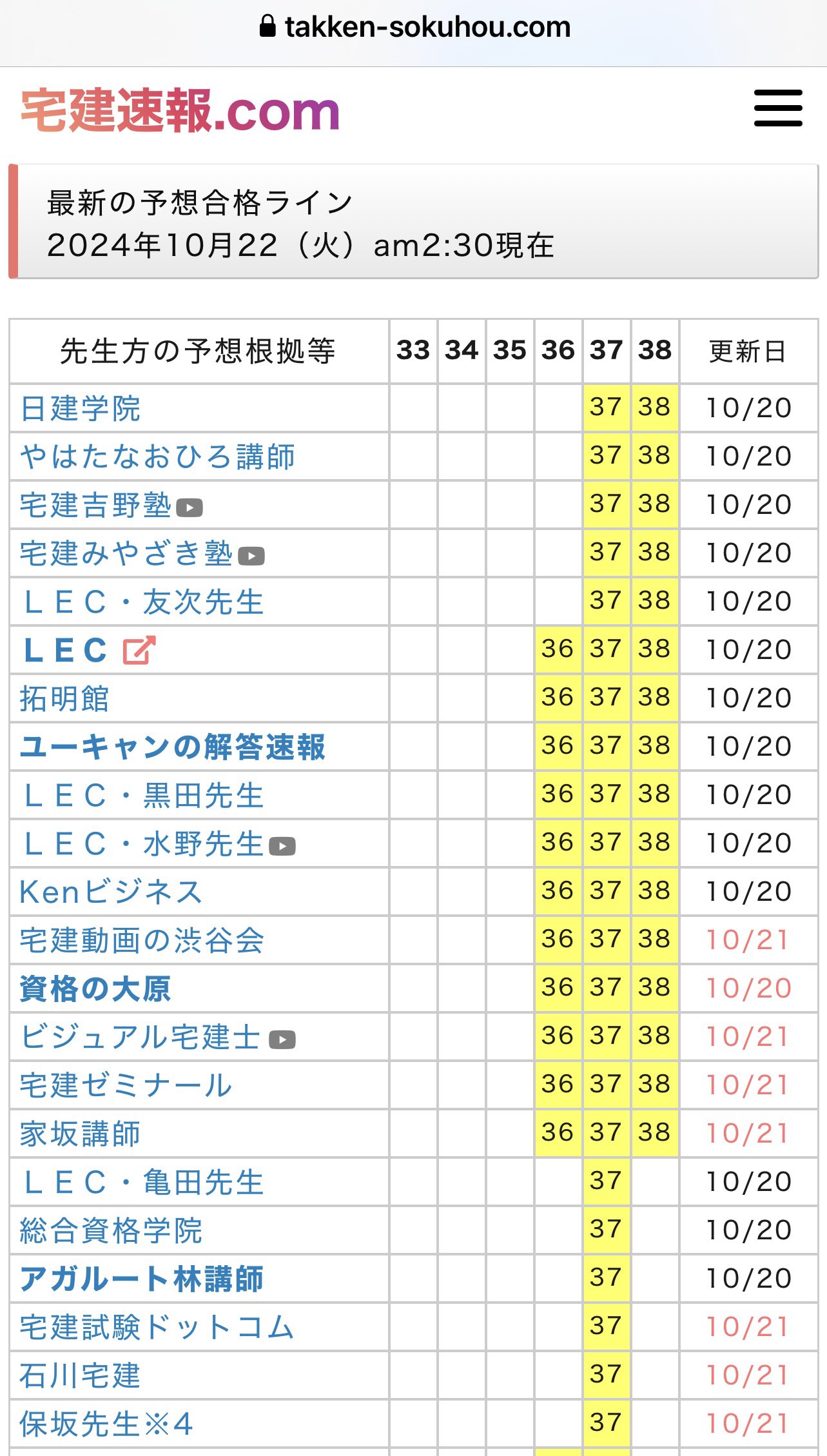 宅建合格ライン予想 - Search / X