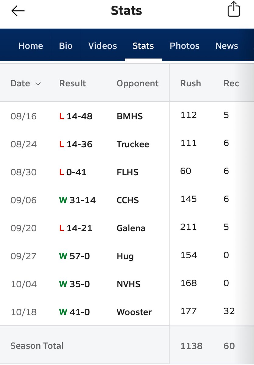 8 games 1138 rushing yards