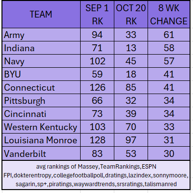 duano2011's tweet photo. Top 10 #CollegeFootball movers this year, led by @ArmyFootballPR, @IndianaFootball Hoosiers, and @Navyfootball. https://t.co/vkKObgiWAi