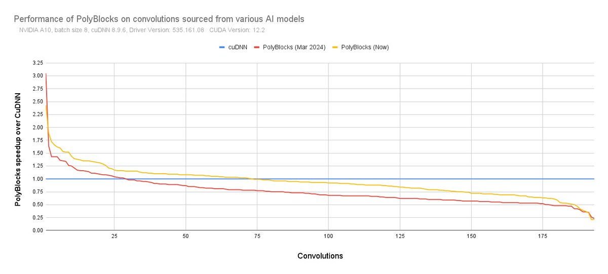 polymagelabs's tweet photo. The PolyBlocks compiler generates all its code through MLIR, LLVM, and PTX, and we compare it here against the NVIDIA CuDNN library on ~200 assorted deep learning convolution configurations drawn from various popular models (mainly vision). CuDNN is expected to be hand-written by NVIDIA experts in GPU assembly and CUDA. 

PolyBlocks compiled code is: 
1. faster than CuDNN on 73/193 convolutions.
2. provides more than 10% improvement on 43/193 convolutions. 
3. within 25% of CuDNN on 147/193 convolutions. 
4. within 2x of CuDNN performance on 186/193 convolutions.

The performance of automatically generated code benefits from continuous improvements, avoiding specific library maintenance issues arising from the cross-product of multiple versions of kernels tuned for buckets of problem sizes x hardware.

More info: https://t.co/NeOmZHpbMj