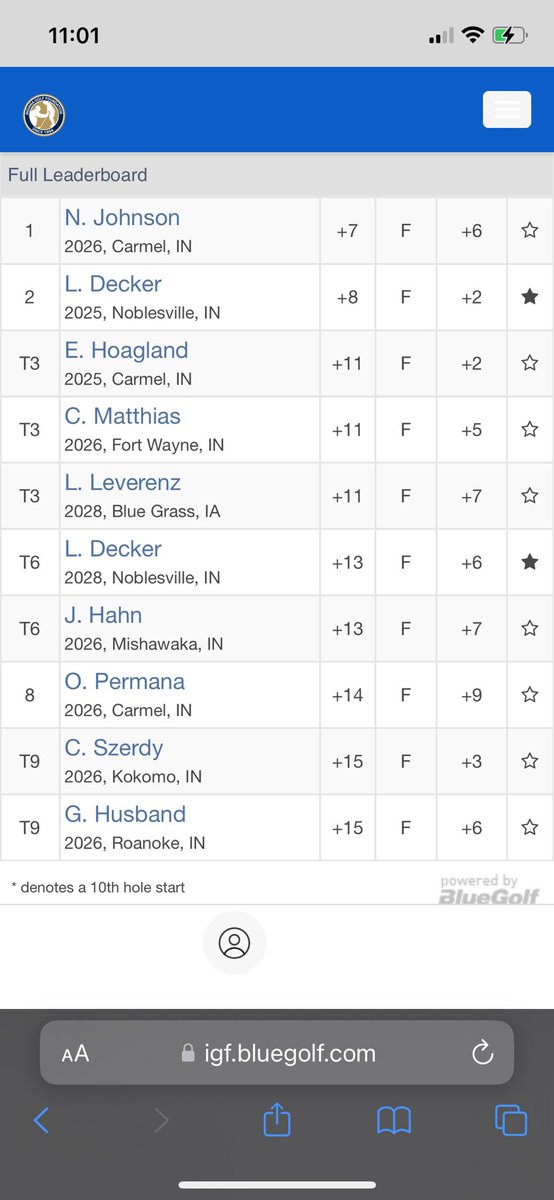 LukeDecker28's tweet photo. Had a solid weekend at Rock Hollow Golf course to end the year. I shot 79 R1 and 78 R2 to finish at T-6 on the leaderboard. Thanks for @injrgolf for hosting had a great time! https://t.co/W4hP0Q5QGf