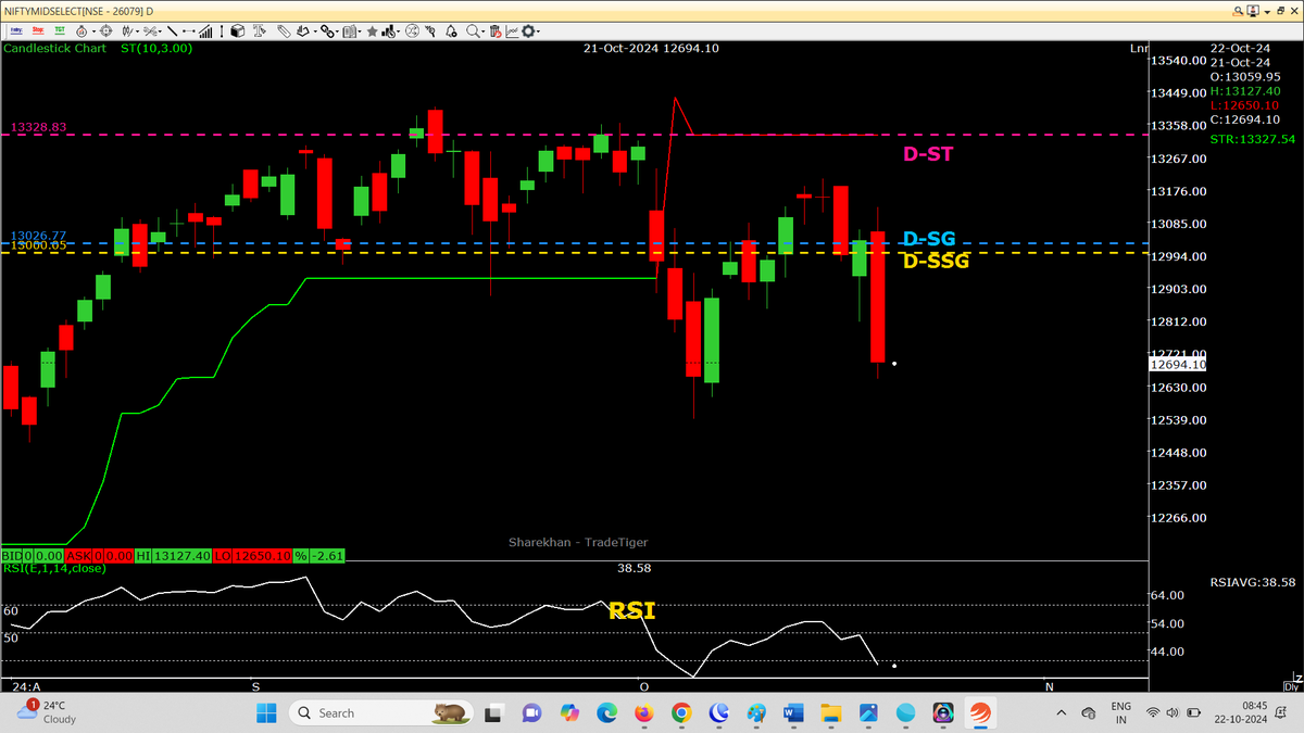 AutusInvestment's tweet photo. #NIFTYMIDCAPSELECT-
Low 12650 and day high is 13127
On W-expiry day, Super big down move of 477 points
Proper/Systematic Option Trading is Super Best Business in the World...
📌 No need to find buyers &amp; No need to find Sellers 📌

#Nifty #Sensex #Niftybank 
#SGLogic #SGLEVEL https://t.co/BI7F78ekhL