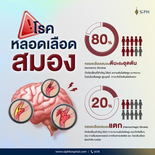 SiPHHospital's tweet photo. หากสมองคุณกำลังส่งสัญญาณเตือน! อย่าเพิกเฉย
โรคหลอดเลือดสมอง ป้องกันได้ ไม่ต้องรอให้เป็น!
#worldstrokeday #โรคหลอดเลือดสมอง #GreaterThanStroke #strokemonth #ศูนย์อายุรกรรม #Keyforcare #กุญแจสำคัญของการรักษา #SiPH #ศิริราชปิยมหาราชการุณย์ https://t.co/badV2ooNYP