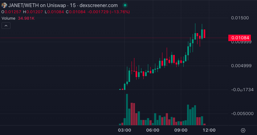 CNtrending's tweet photo. 第一个基于 #ETH 的 #AI 人工智能机器人 $JANET 🔥

图表走势良好📈 Send it higher🚀

CA : 0xF63E309818E4EA13782678CE6C31C1234fa61809

https://t.co/AG1esUIfCw https://t.co/L5ncmEGr1i