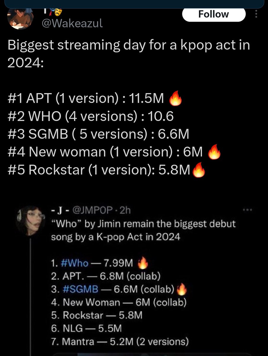 Mcjimin7's tweet photo. Biggest streaming day for a kpop act in 2024 
1. APT (8 version) leaching off Bruno : 11.5M
2. WHO( 1 version): 10.6M
3. SGMB ( 1 version) : 6.6M
4. New women ( 10 version ) leaching off rosalia : 6M
5. Rockstar (5 version) : 5.8M https://t.co/rNNIk6wRBO