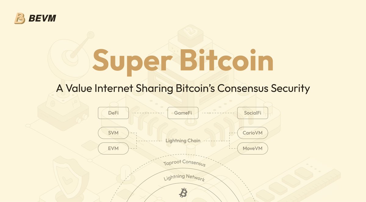 Delving Into Super Bitcoin: A Value Internet Sharing Bitcoin’s Consensus Security

"Non-Bitcoin crypto is a sideshow."

With over half the crypto market value, #BTC is undoubtedly the most secure and decentralized foundation for:

Building the ultimate.👇
bevm-blog.webflow.io/post/super-bit…