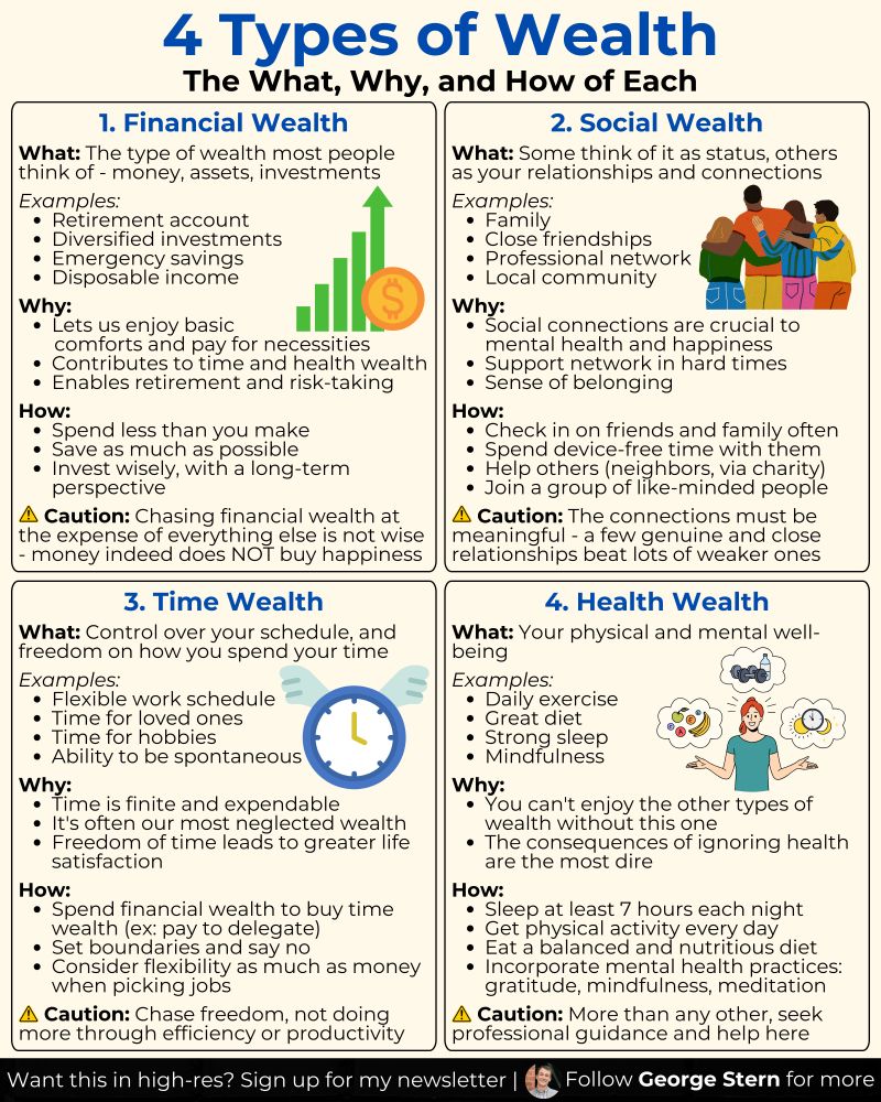 George Stern (@georgestern) on Twitter photo Wealth is not just about money.
According to James Clear, there are actually 4 types of wealth:
1) Financial
2) Social
3) Time
4) Physical (health)
Don't let chasing number 1 deprive you of 2, 3, and 4: Wealth is not just about money.
According to James Clear, there are actually 4 types of wealth:
1) Financial
2) Social
3) Time
4) Physical (health)
Don't let chasing number 1 deprive you of 2, 3, and 4: