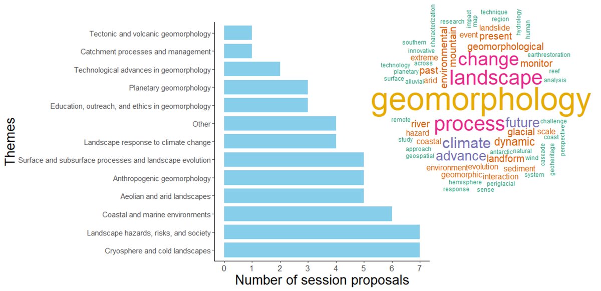 Just 5 days remain to submit a session/workshop for the #ICG2026 (due 25/10). Here are the topics of the 53 session proposals received so far. We're particularly keen to receive additional proposals on the conference themes so far less represented, but welcome all submissions!