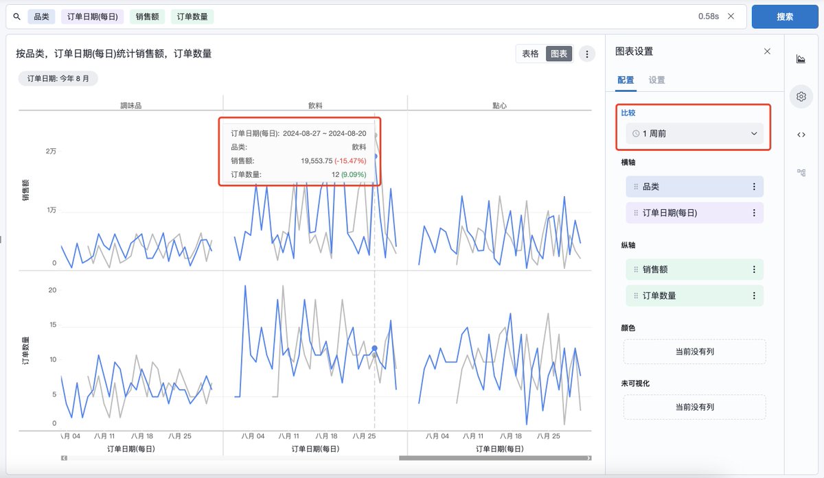 AgileQuery's tweet image. 时间序列对比图