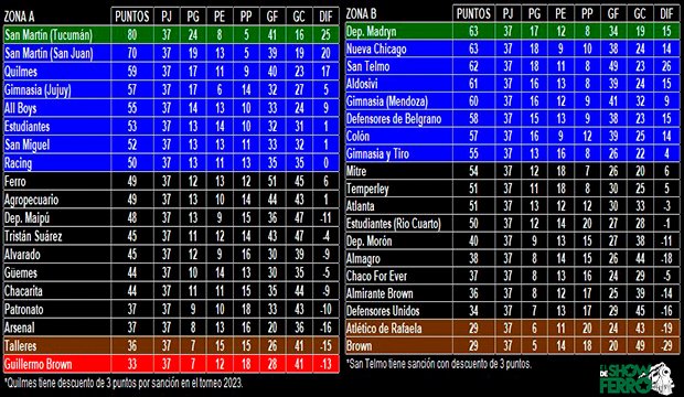 ElShowdeFerro's tweet photo. Terminó la #Fecha37 de la #PrimeraNacional y así quedó la tabla.
#Ferro 9° en la #ZonaA con 49 puntos
👉a 31 del primero
👉a 1 del reducido
👉a 13 de Promo Descenso
👉a 16 del descenso
👉a 3 de #CopaArgentina
Prox. vs #TalleresRE el domingo 27 de octubre a las 15:05hs en Remedios de Escalada por la #Fecha38.