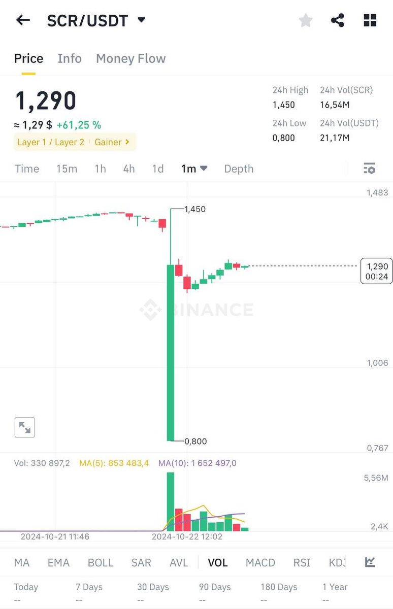 Pierce_double's tweet photo. #SCR

Mcap -$250m
FDV - $1.3b

Some people said that it’s again not a life-change… 

Something that I found:
Top 1% - 62% of allocation
Other 99% wallets - 38% of allocation https://t.co/EuF0pK5xeu