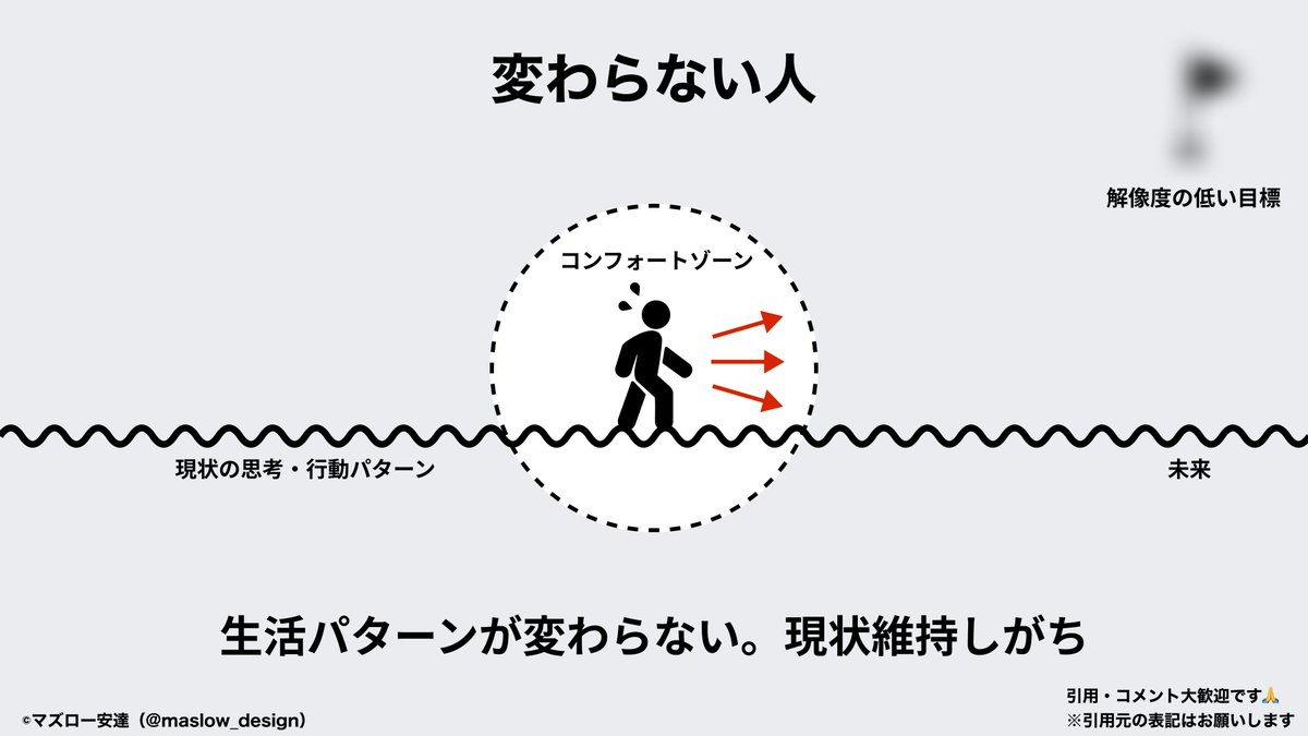 maslow_design's tweet photo. 変わらない人って、日々の行動パターン変えられない人。 https://t.co/EWdoK0HWR1