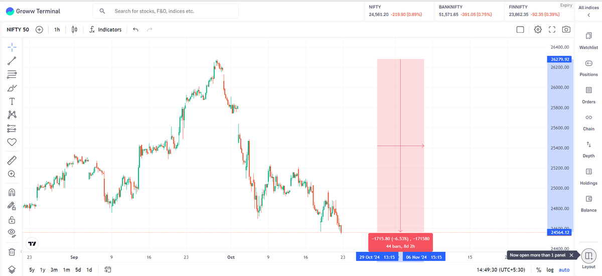 vjain7076's tweet photo. NIFTY50 IS *DOWN MORE THE 6%* FROM UPPER LEVEL I THINK ITS TIME TO CONSOLIDATE THE MARKET AND MAKE A REVERSAL AS MARKET IS FALLING CONTINOUSLY BY *28th OF SEPTEMBER.*
AS DIWALI IS NEAR BY AND DOWNFALL WILL TAKE PAUSE!!
BUY THE DIPS!!
#Nifty50 #NSE #indianstock #stockmarketsindia https://t.co/IjoOfhaGLl