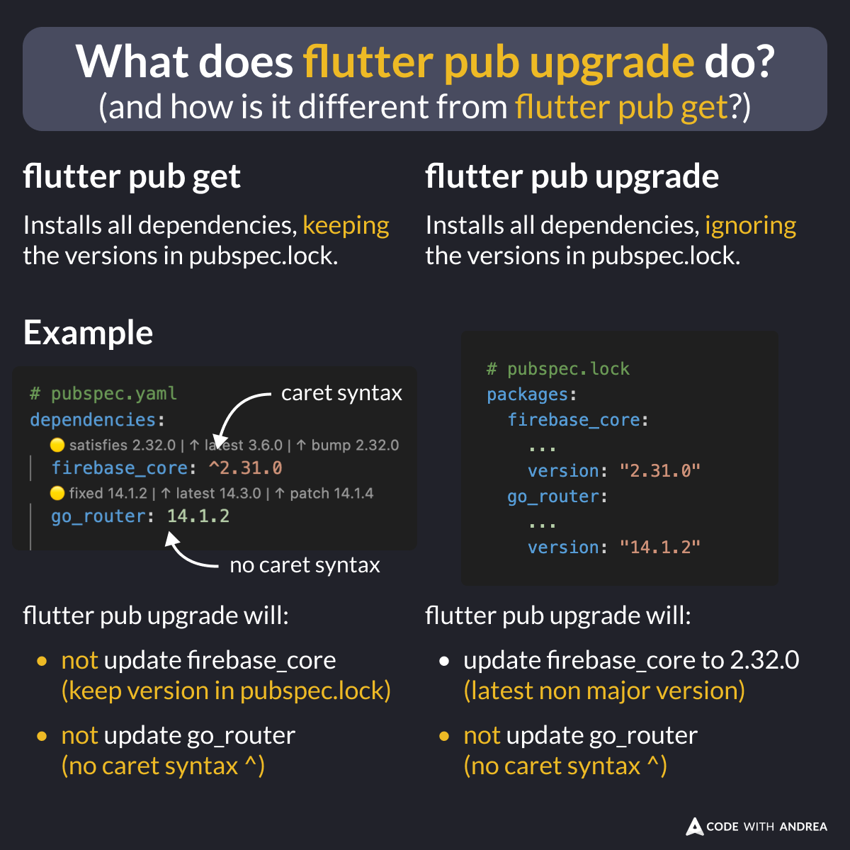 biz84's tweet image. Did you know?
There's a subtle difference between "pub get" and "pub upgrade".
- "pub get" will get all dependencies, *keeping* the versions inside pubspec.lock.
- "pub upgrade" will upgrade all dependencies to the latest non-major version, *ignoring* the pubspec.lock file.