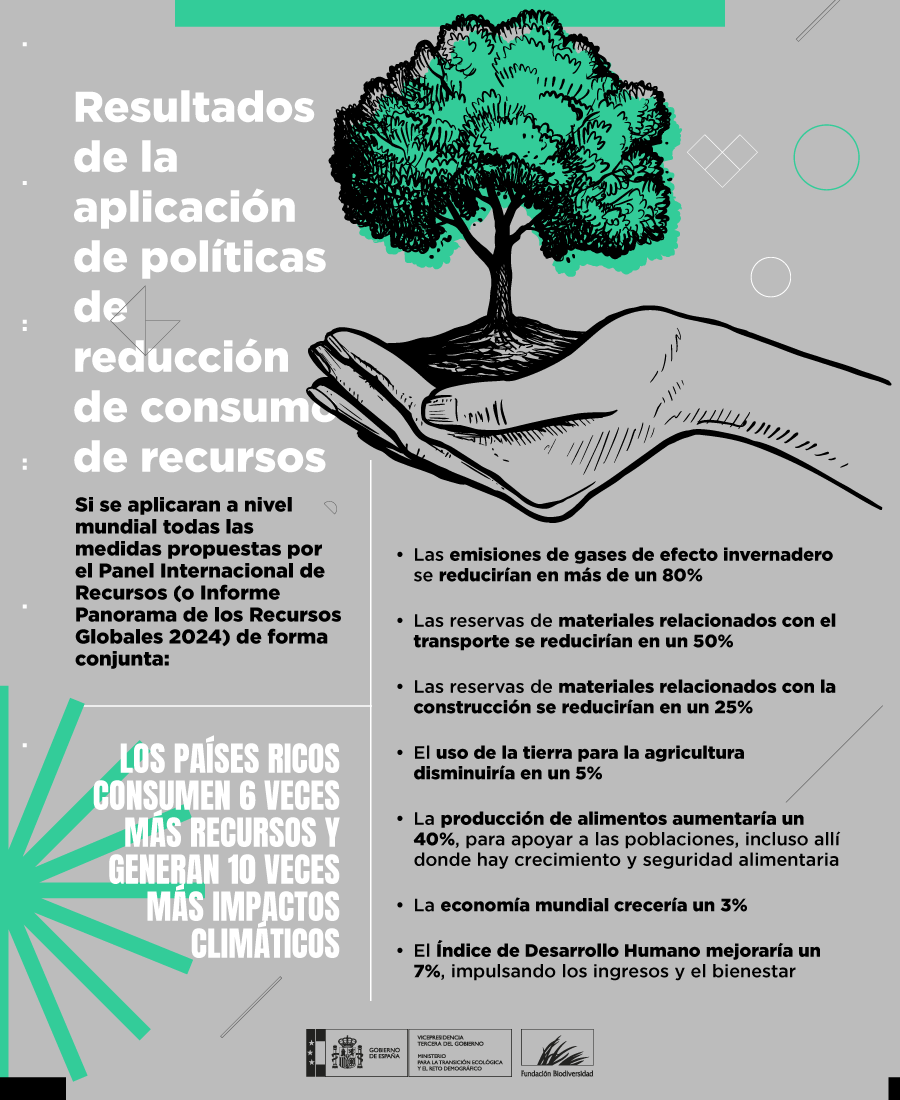 El informe "Panorama de los Recursos Globales 2024" de <a href="/UN/">United Nations</a> defiende la necesidad de una transformación mundial urgente hacia el uso sostenible de los recursos.

La triple crisis planetaria de #CambioClimático, pérdida de #biodiversidad y contaminación tiene su origen en un