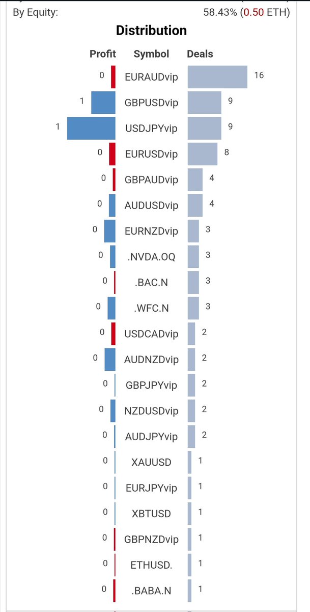 Aggressive trading
Tight tight Stop Loss
Up 971% since October 7 👀👀🥳🥳
78 trades total 
64% winning Trades

#forex 
#stocks
#forexsignals