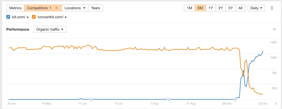 The ConvertKit redirect seems to be going quite well so far. They've nearly recovered their previous traffic levels within 3 weeks. Can't remember ever having seen such a quick transition 🚀