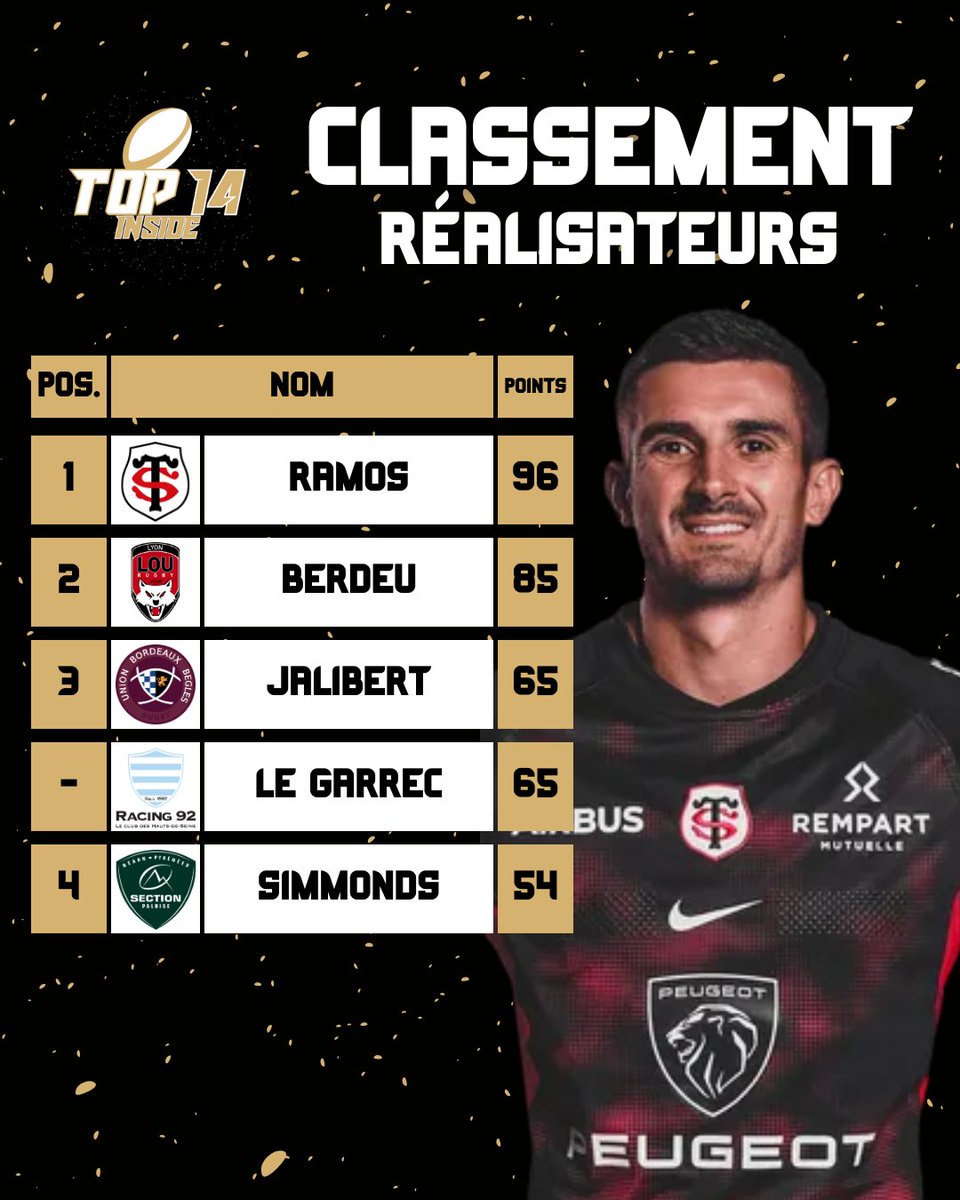 TOP14_inside's tweet photo. 📊 | 𝗟𝗘𝗦 𝗠𝗘𝗜𝗟𝗟𝗘𝗨𝗥𝗦 𝗥𝗘𝗔𝗟𝗜𝗦𝗔𝗧𝗘𝗨𝗥𝗦 𝗗𝗘 𝗟𝗔 𝗝𝟳 🛑

Le classement est inchangé depuis le weekend dernier si ce n'est les quelques points de Berdeu ou Le Garrec !! 👊🏻👀

#ABR92 | #ASMRCV | #COSFP | #RCTMHR | #USAPLOU | #SPST | #SRUBB | #Top14 https://t.co/48qTOO76Gi