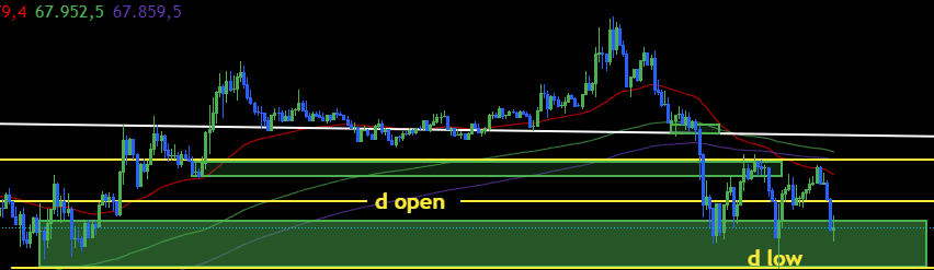 ArdaAtes969858's tweet photo. btc can't go under 66.560 price level at 30m time frame https://t.co/9WeV883dKi