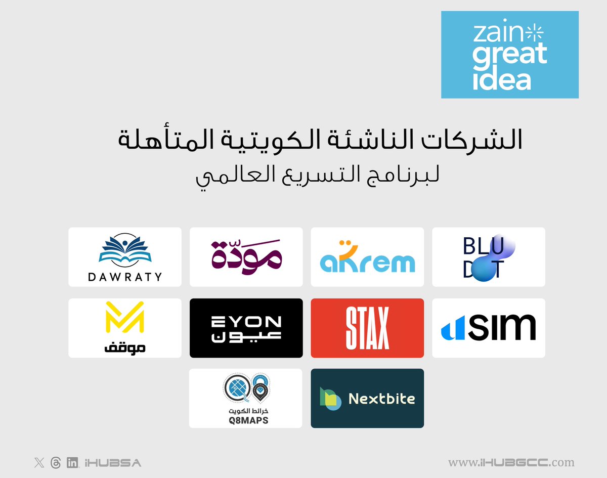 10 شركات ناشئة كويتية تتأهل لبرنامج التسريع العالمي Zain Great Idea  <a href="/ZainKuwait/">Zain Kuwait</a> . 
الشركات المتأهلة: 
1- منصة BLU DOT: متخصصة في مجال الفضاء.
2- أكرِم: تطبيق إلكتروني لدفع الإكراميات لمقدمي الخدمة.
3- مودة: منصة هدايا توفر مجموعة متنوعة من الهدايا.
4- دوراتي: توفر منصة تعليمية