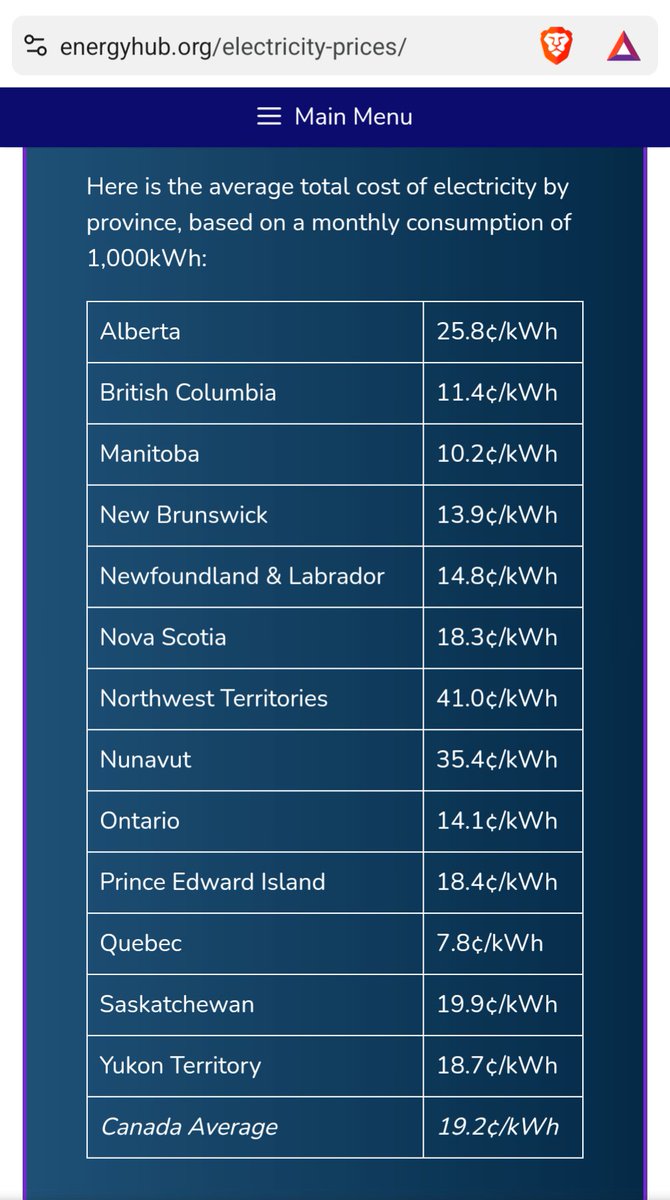 Why are Albertans totally fine with paying so much for electricity? Why elect a government that won't help with this stuff?  The Quebec Advantage is so much better than the Alberta Advantage, apparently.

energyhub.org/electricity-pr… 

#Alberta #energy #abpoli #oilandgas