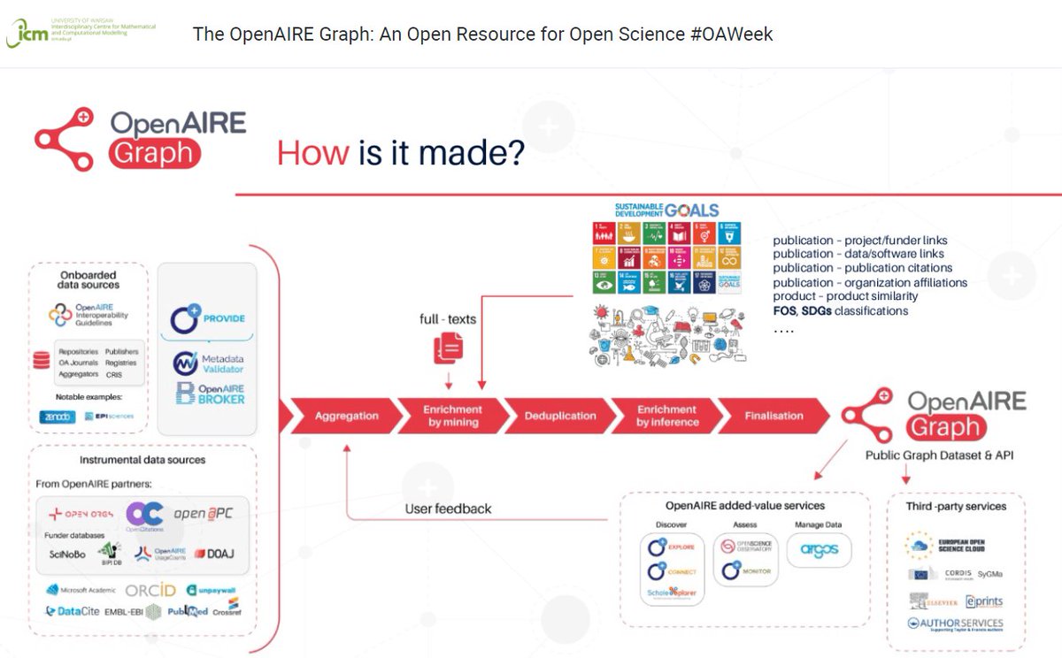 OpenAIREGraph's tweet image. Happening now! We&apos;re kicking off #InternationalOpenAccessWeek with a webinar organised with @ICM_UW. #OpenAIREGraph Lead #DataEngineer @claudioatzori dives into the Graph’s global collaborations, commitment to openness, &amp;amp; its role in the future of #OpenScience. Don&apos;t forget to…