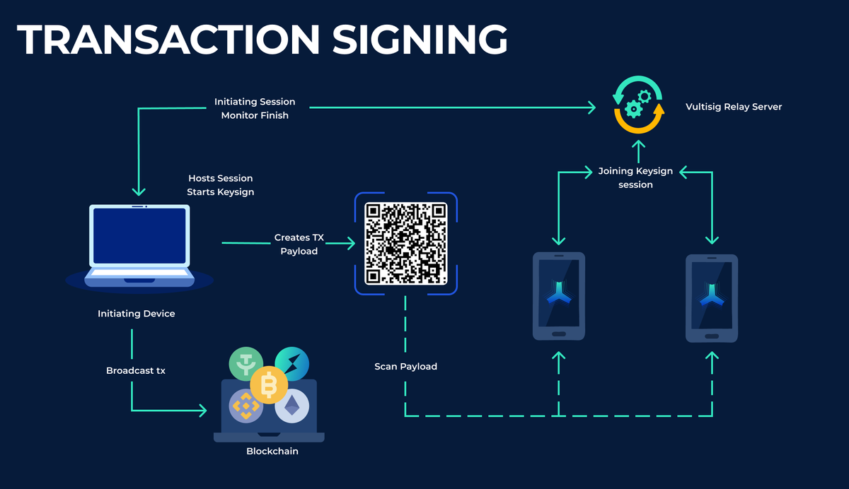 vultisig's tweet image. Vultisig uses TSS technology to sign transactions.
This means you need the threshold of your vault's devices to get any funds out. 
If it is not met, there is no way to send assets.

Pros: One device is useless

More secure than any single sig wallet.

For convenience, we added…