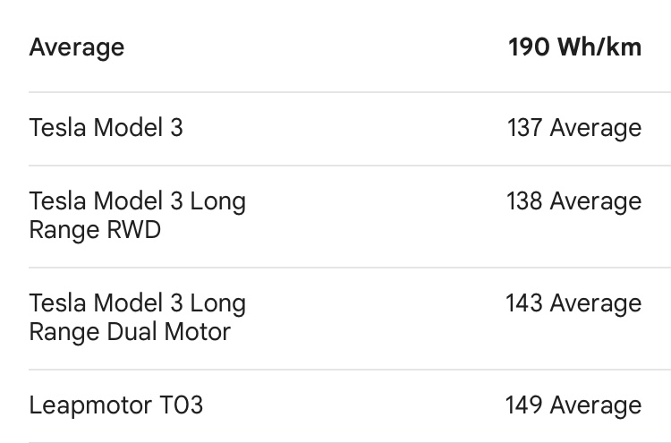 Bitcrash4's tweet photo. @CsTominaga Is that possible?

You can drive a Tesla for 3,000 kms with the same energy BTC processes one txn.

What would @elonmusk think about that?

Must be a mistake. https://t.co/A5e2iabUCZ