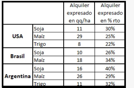 Alquileres de campo en el mundo, como verán Argentina es el lugar en donde más caro se paga alquiler por sembrar soja. Este cuadro lo confecciono Marianela De Emilio, dejo la nota y el cuadro.
salvadordistefano.com.ar/novedades/894/…