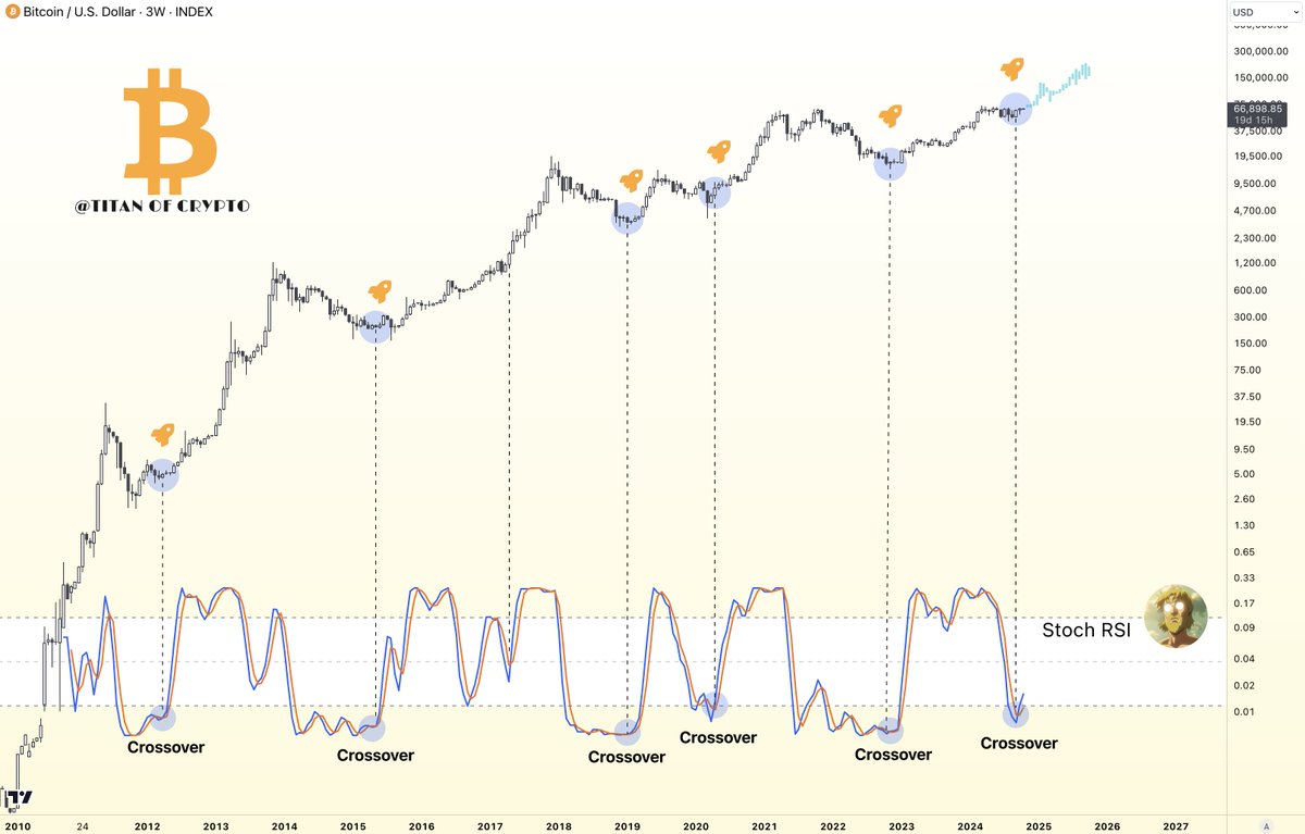 Bitcoin Rally Imminent! 🚀 The 3-Week Stochastic RSI tells the story: #BTC  is on the rise. Stay focused and avoid getting caught up in short-term  price action. A pullback after a breakout