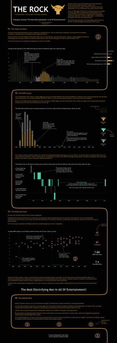 Rob Taylor (@trebor_rolyat) on Twitter photo 🚨New Viz
"The Most Electrifying Man In Entertainment" is my <a href="/tableau/">Tableau</a> #IronViz entry for this year. Had loads of fun with this one and tried to incorporate lots of hidden details to tell the story.
<a href="/tableaupublic/">Tableau Public</a>: public.tableau.com/app/profile/ro…
#Datafam #WWE #Hollywood #SportsVizSunday 🚨New Viz
"The Most Electrifying Man In Entertainment" is my <a href="/tableau/">Tableau</a> #IronViz entry for this year. Had loads of fun with this one and tried to incorporate lots of hidden details to tell the story.
<a href="/tableaupublic/">Tableau Public</a>: public.tableau.com/app/profile/ro…
#Datafam #WWE #Hollywood #SportsVizSunday