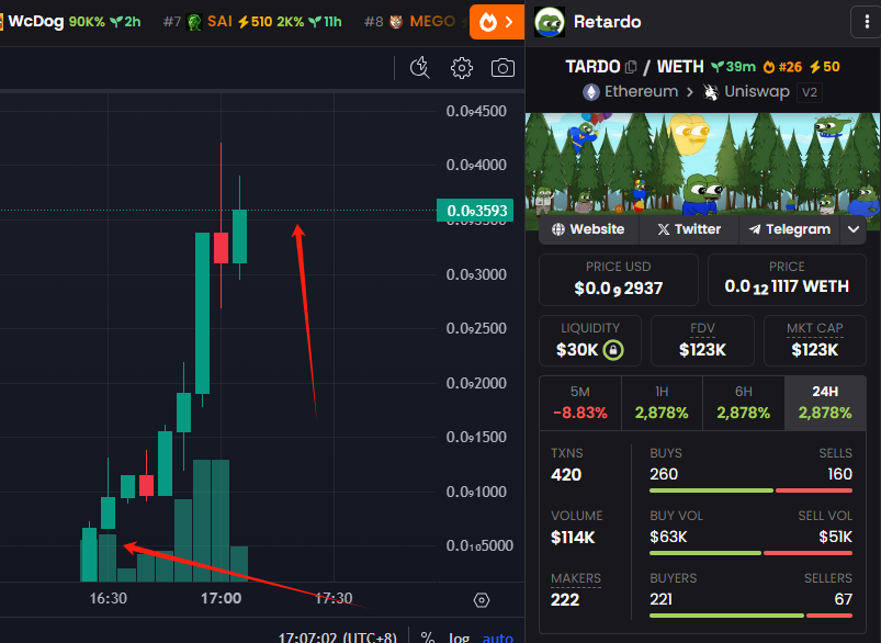 OneAlert_'s tweet photo. $TARDO #Retardo

0xF7F3E16F1f44a7b05F830C9E1a88deC69dA44E02

MC: 170k
Dip buy 35.2k→ 170k

PrivateTG:https://t.co/jihOuD65VP

DexS:https://t.co/M07rRA3SGQ

#Ethereum #Degen https://t.co/xWJD8TrTgM
