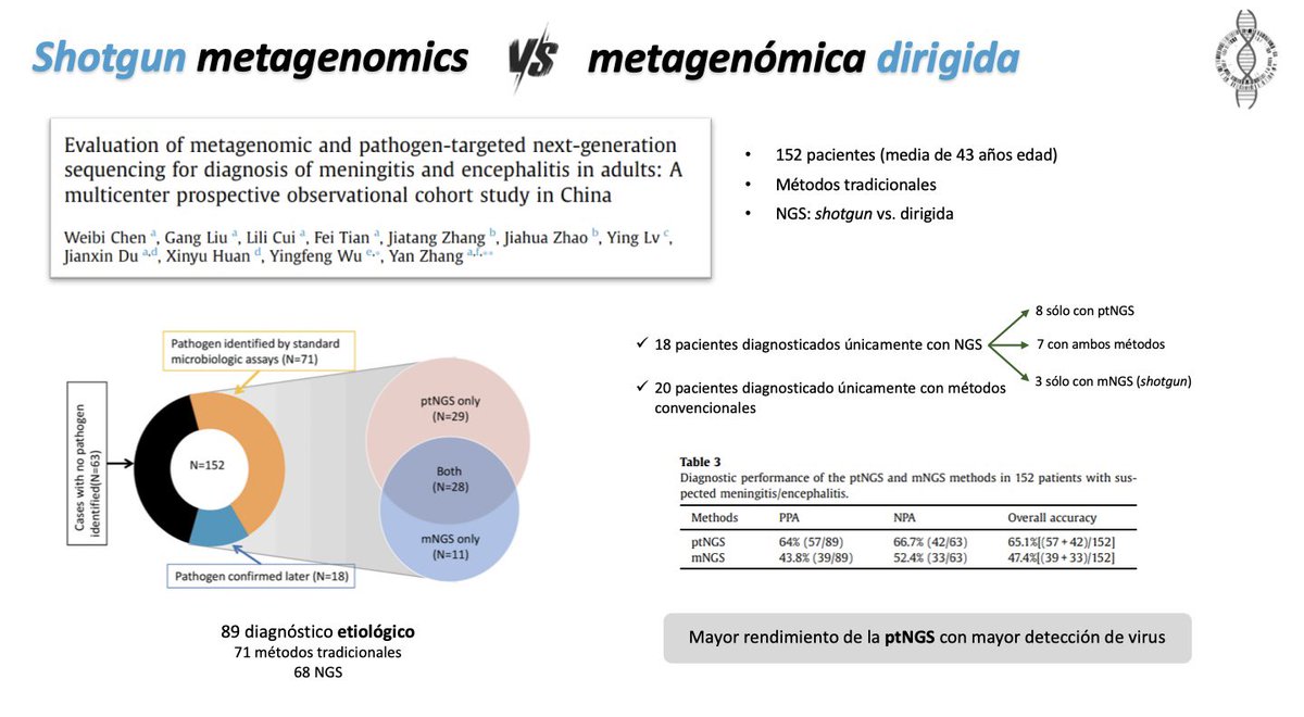 Micro_LaPaz's tweet image. ⏰ En breves dará comienzo la ponencia de la @SMMCMicroMadrid📍@ICOMEM_Oficial 🏛️ sobre “Novedades en el #Diagnóstico 🧬 de #Infecciones del Sistema Nervioso Central” #SNC 🧠🦠 con 👨🏽‍⚕️ @GrandiosoMD del 🏥 Servicio de @Micro_LaPaz y 👩🏽‍⚕️@_Lauramina del 🏥 Servicio de @MicroRyC 🙌🏻🔥🥳