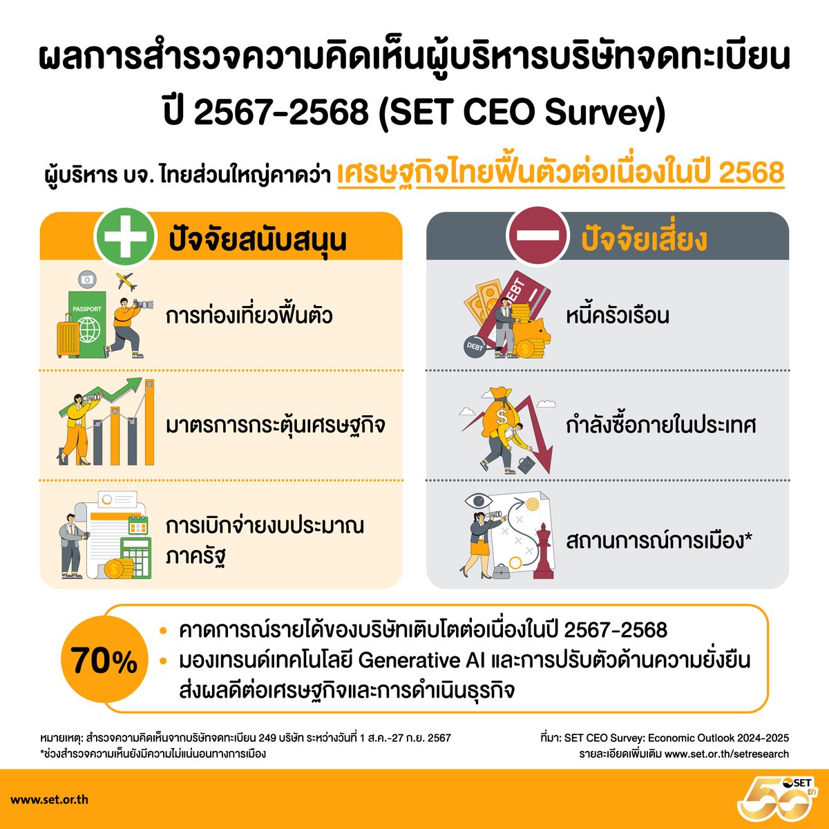 SET_Thailand's tweet photo. ชวนติดตาม SET Note ผลสำรวจความคิดเห็นผู้บริหารบริษัทจดทะเบียน SET CEO SURVEY: ECONOMIC OUTLOOK 2024 - 2025
อ่านฉบับเต็ม >> https://t.co/J6GRkhQ3wy
#SET  #SETNOTE https://t.co/cm03tez6EJ