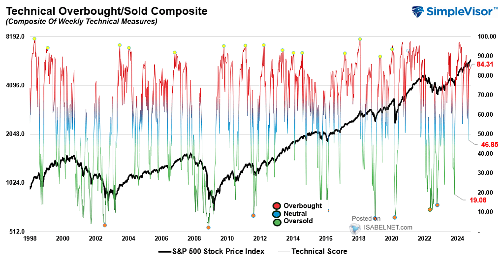 🇺🇸 S&amp;P 500

At a current reading of 84.31, the US stock market is considered overbought, which implies that prices may have risen too quickly
👉 isabelnet.com/?s=S%26P+500

h/t <a href="/LanceRoberts/">Lance Roberts</a> #markets #sp500 #spx
$spx #stocks #equities #stockmarket #investing