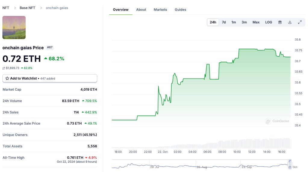 CoinGecko (@coingecko) on Twitter photo .<a href="/onchaingaias/">onchain gaias</a>, an NFT collection of AI agents, has surged 68% in the past 24 hours, surpassing a $10M market cap. They are currently ranked #66 by market cap on CoinGecko.
Check it out👇
coingecko.com/en/nft/onchain… .<a href="/onchaingaias/">onchain gaias</a>, an NFT collection of AI agents, has surged 68% in the past 24 hours, surpassing a $10M market cap. They are currently ranked #66 by market cap on CoinGecko.
Check it out👇
coingecko.com/en/nft/onchain…