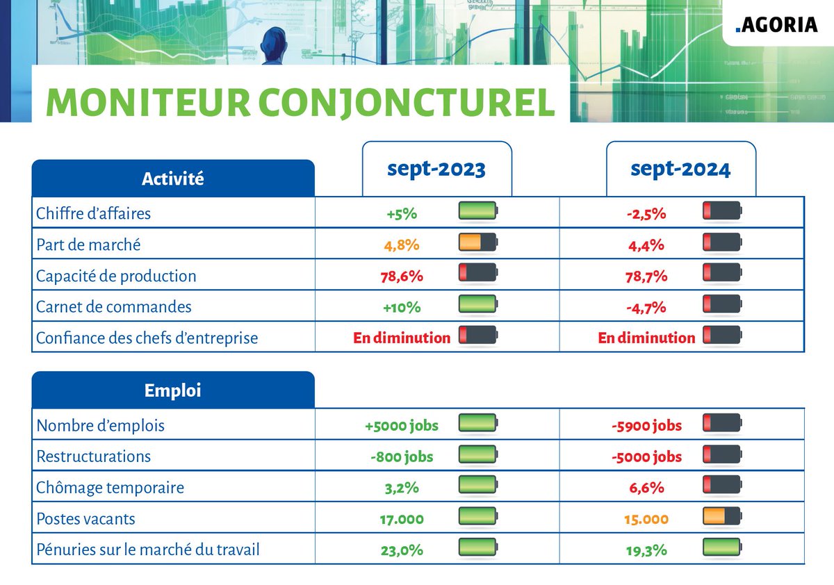 Notre #MoniteurConjoncturel est dans le🔴: “Les nouveaux gouvernements doivent agir vite et créer un cadre favorable à notre #industrie. Le précédent gvt fédéral s'est engagé pour le #pouvoirdachat, le prochain doit s'engager pour notre industrie.” <a href="/bartsteukers/">Bart Steukers</a>